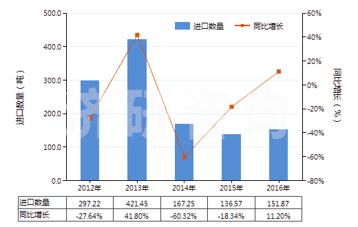 2012-2016年中國萜品醇(HS29061910)進口量及增速統(tǒng)計 2012-2016年中國萜品醇(HS29061910)進口量及增速統(tǒng)計